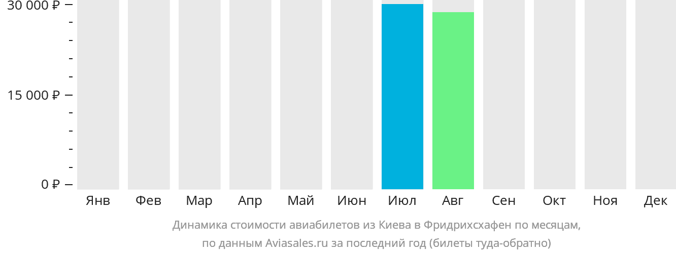 Динамика стоимости авиабилетов из Киева в Фридрихсхафен по месяцам