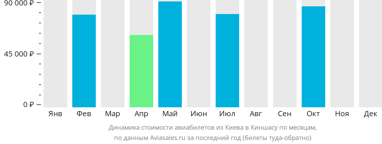 Динамика стоимости авиабилетов из Киева в Киншасу по месяцам