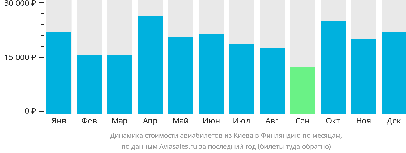Динамика стоимости авиабилетов из Киева в Финляндию по месяцам