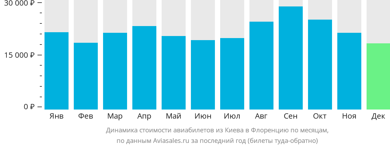 Динамика стоимости авиабилетов из Киева в Флоренцию по месяцам