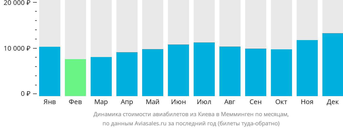 Динамика стоимости авиабилетов из Киева в Мемминген по месяцам