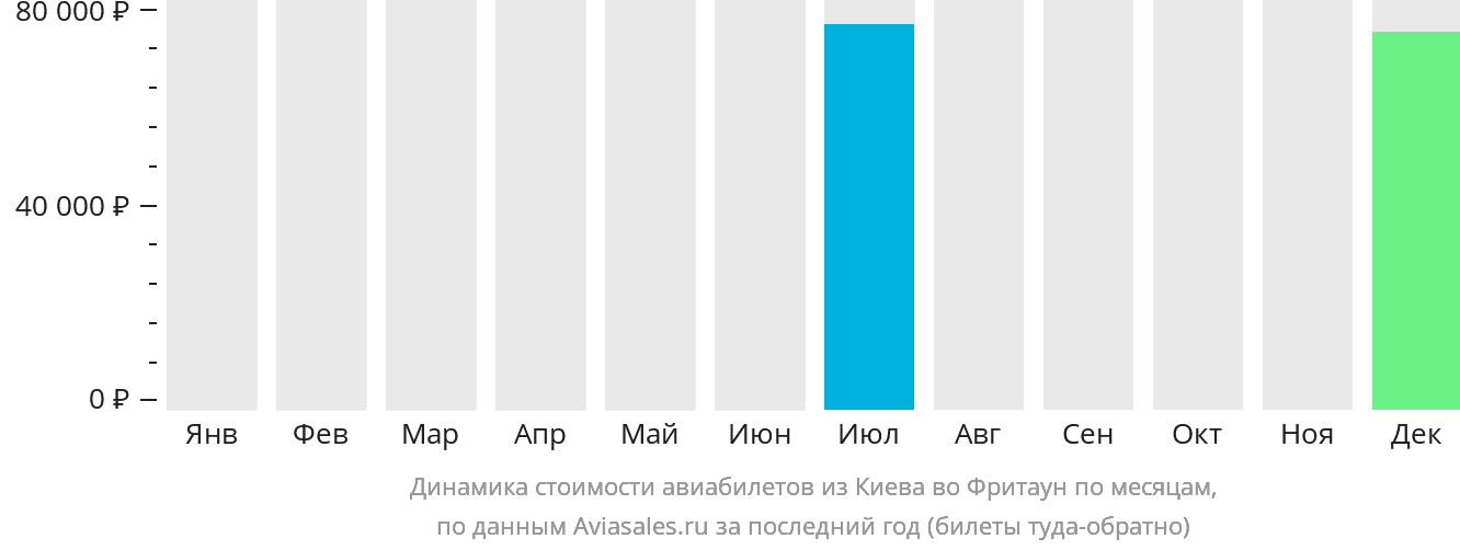 Динамика стоимости авиабилетов из Киева во Фритаун по месяцам
