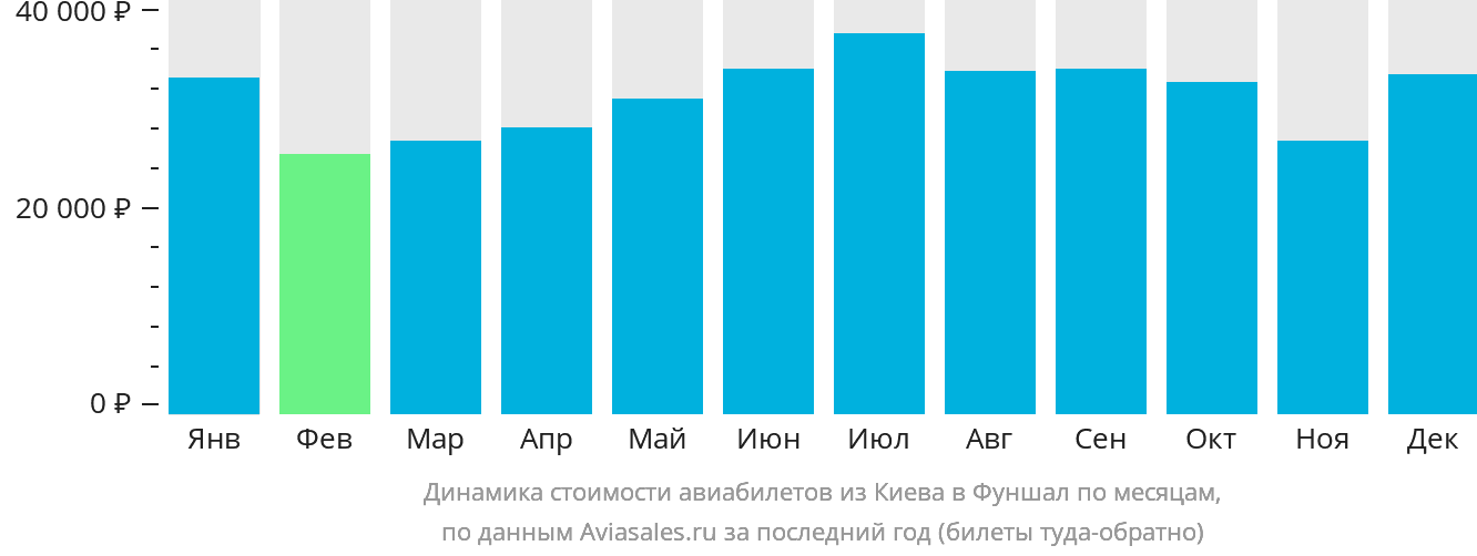 Динамика стоимости авиабилетов из Киева в Фуншал (Мадейра) по месяцам