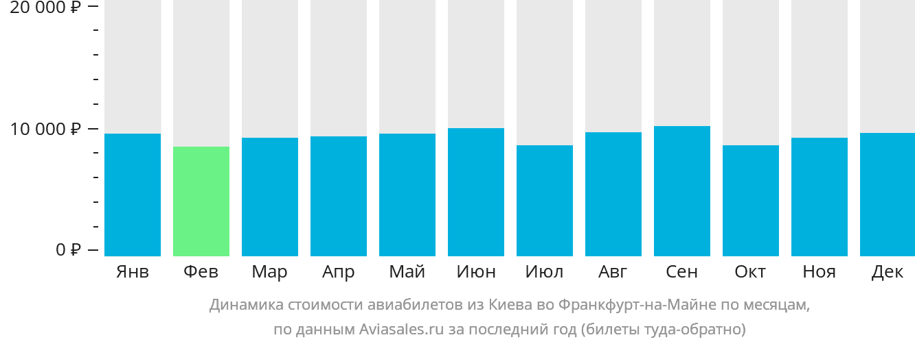 Динамика стоимости авиабилетов из Киева во Франкфурт-на-Майне по месяцам