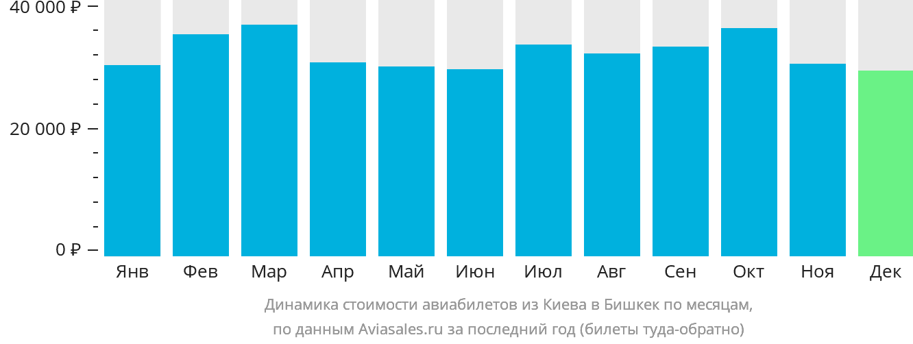 Динамика стоимости авиабилетов из Киева в Бишкек по месяцам