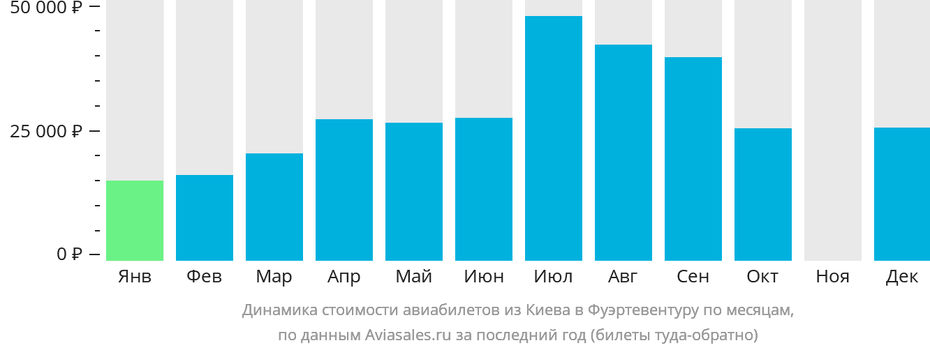 Динамика стоимости авиабилетов из Киева в Фуэртевентуру по месяцам