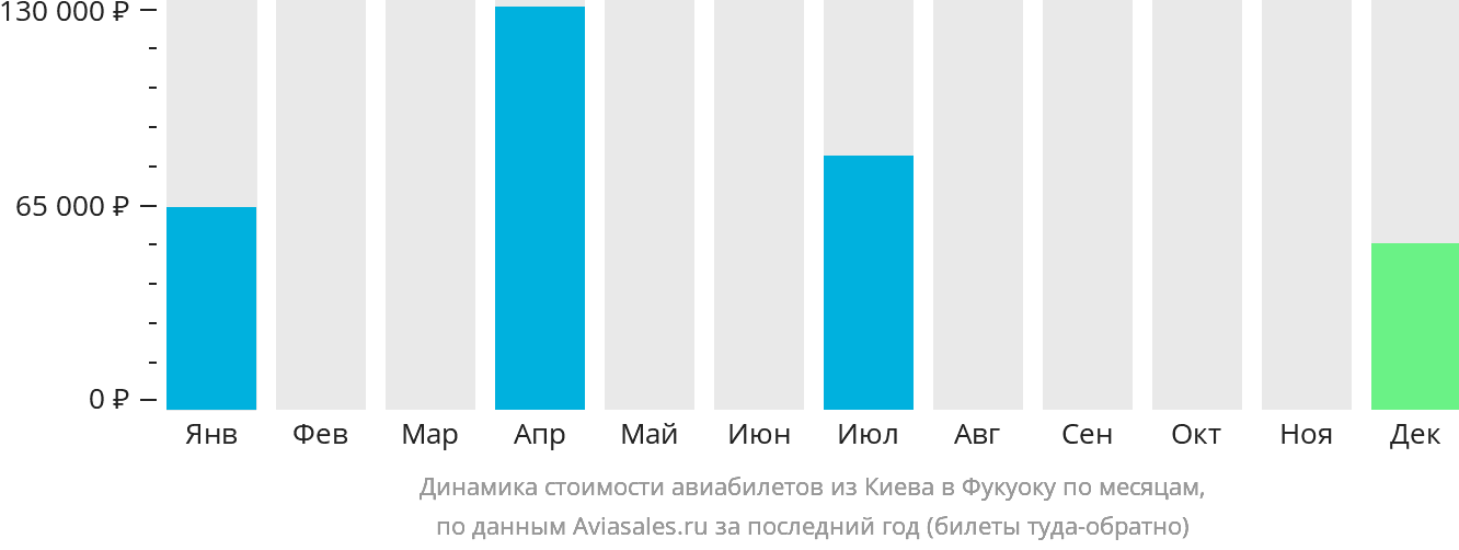 Динамика стоимости авиабилетов из Киева в Фукуоку по месяцам