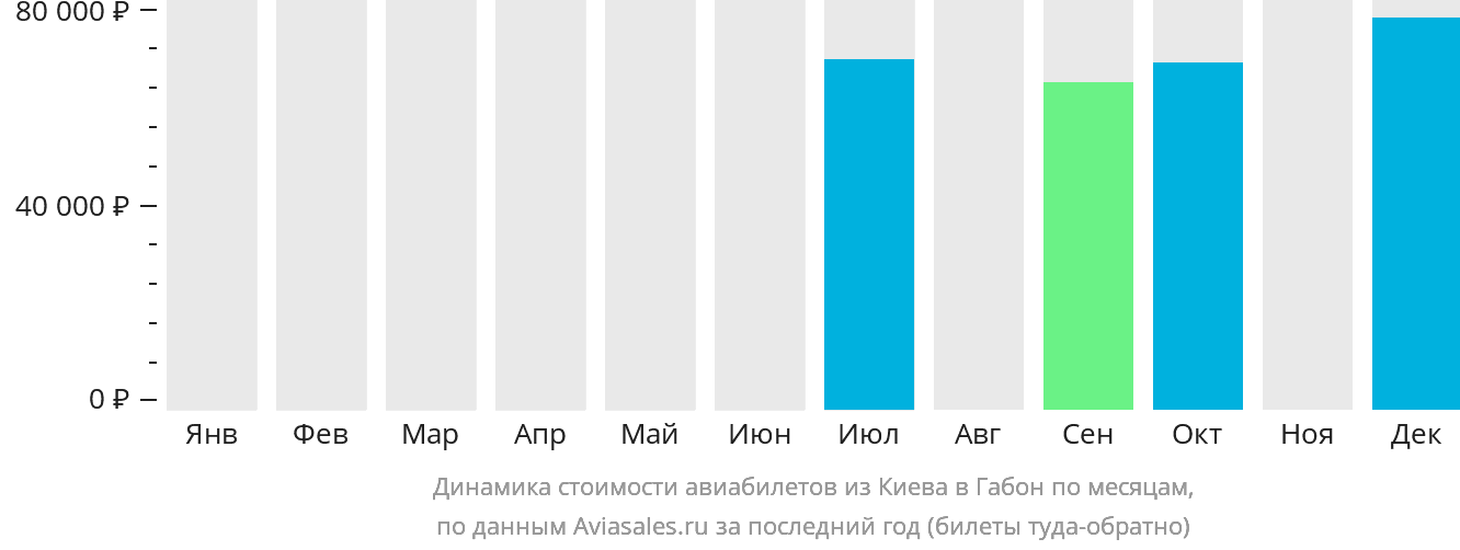 Динамика стоимости авиабилетов из Киева в Габон по месяцам