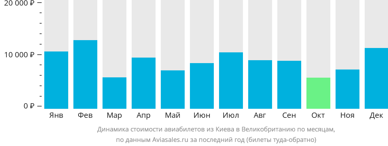 Динамика стоимости авиабилетов из Киева в Великобританию по месяцам