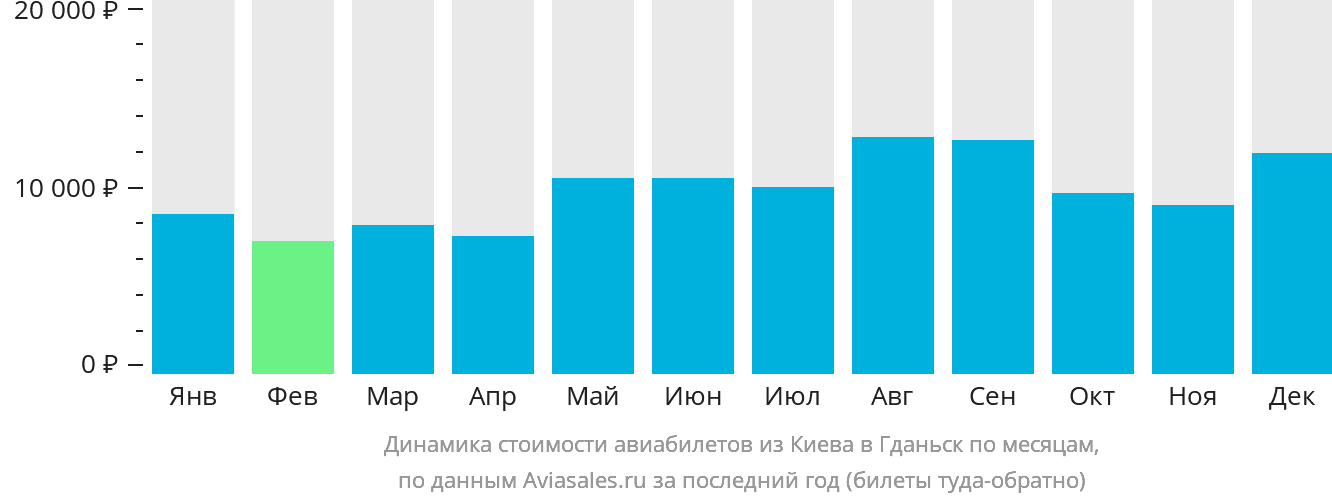 Динамика стоимости авиабилетов из Киева в Гданьск по месяцам