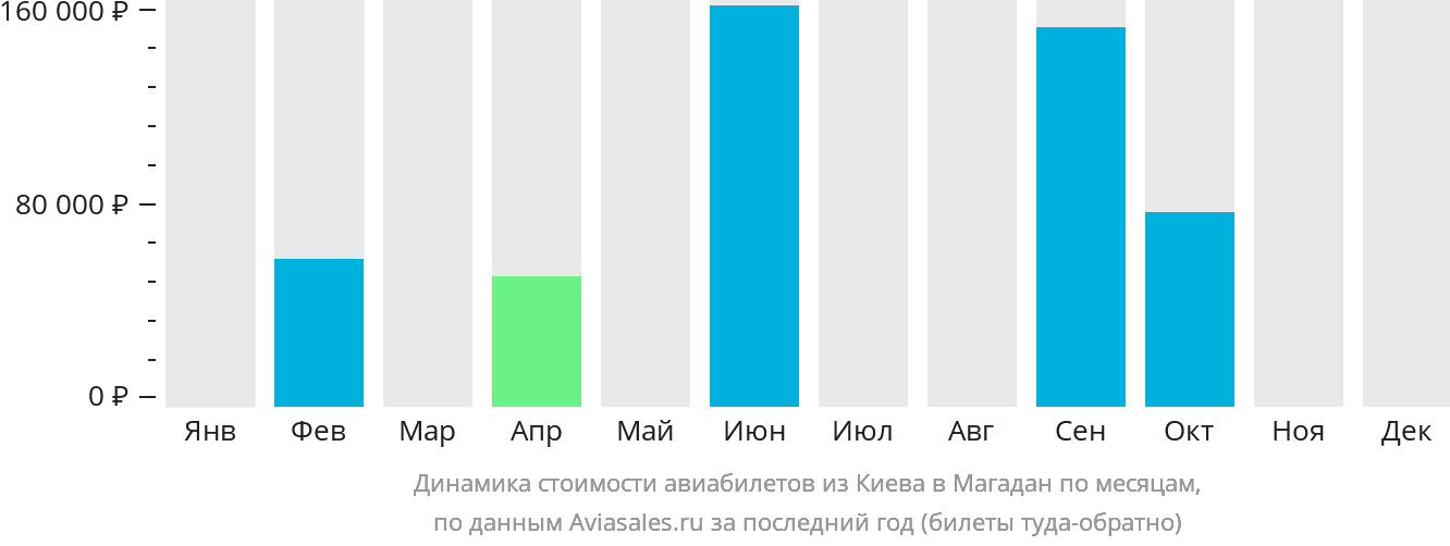Динамика стоимости авиабилетов из Киева в Магадан по месяцам