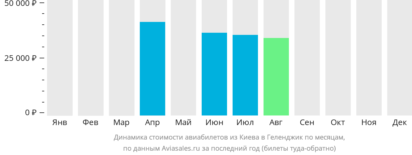 Динамика стоимости авиабилетов из Киева в Геленджик по месяцам