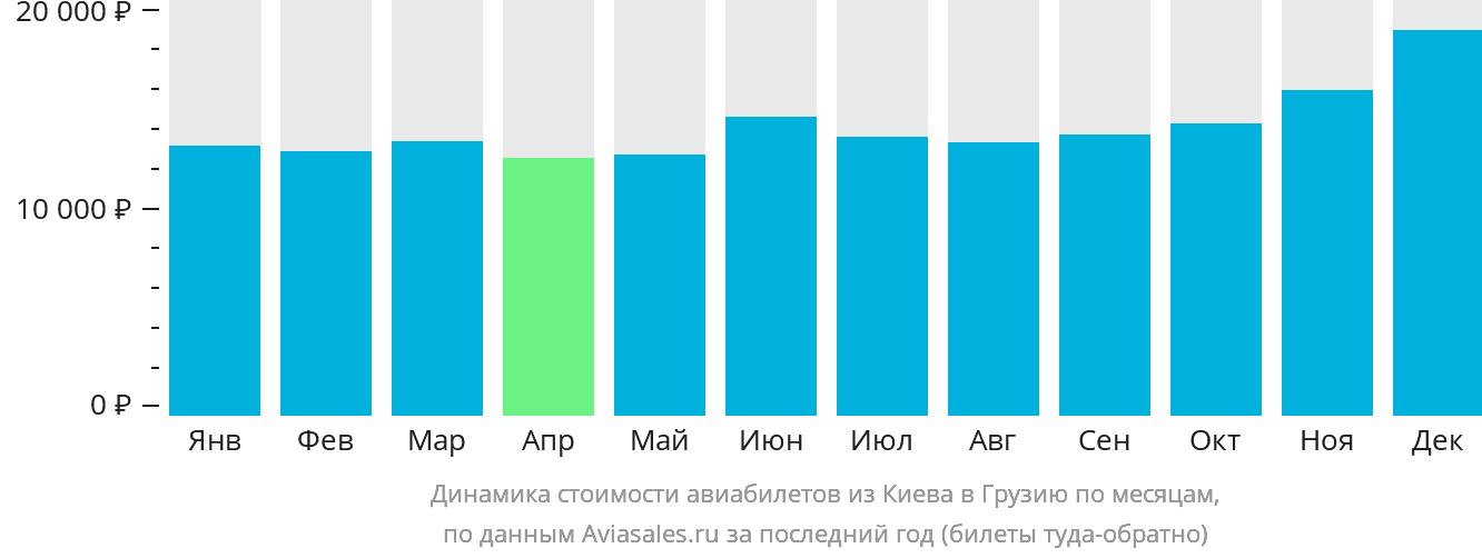 Динамика стоимости авиабилетов из Киева в Грузию по месяцам