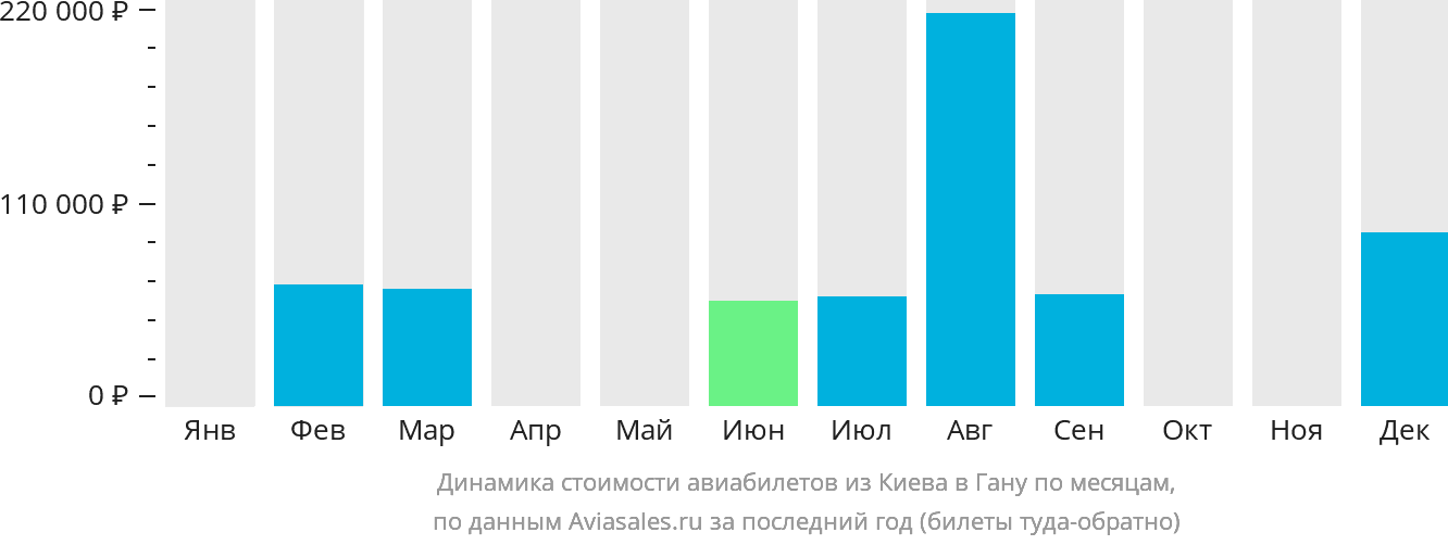 Динамика стоимости авиабилетов из Киева в Гану по месяцам