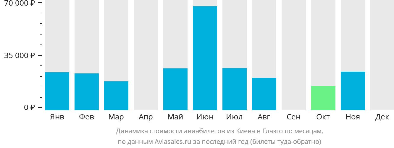 Динамика стоимости авиабилетов из Киева в Глазго по месяцам