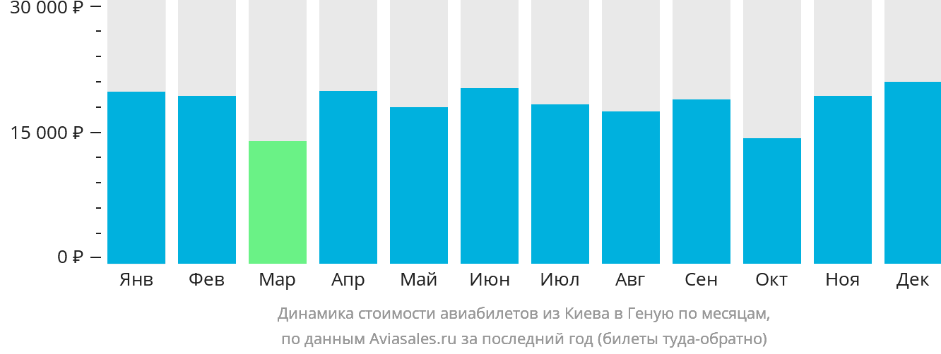 Динамика стоимости авиабилетов из Киева в Геную по месяцам