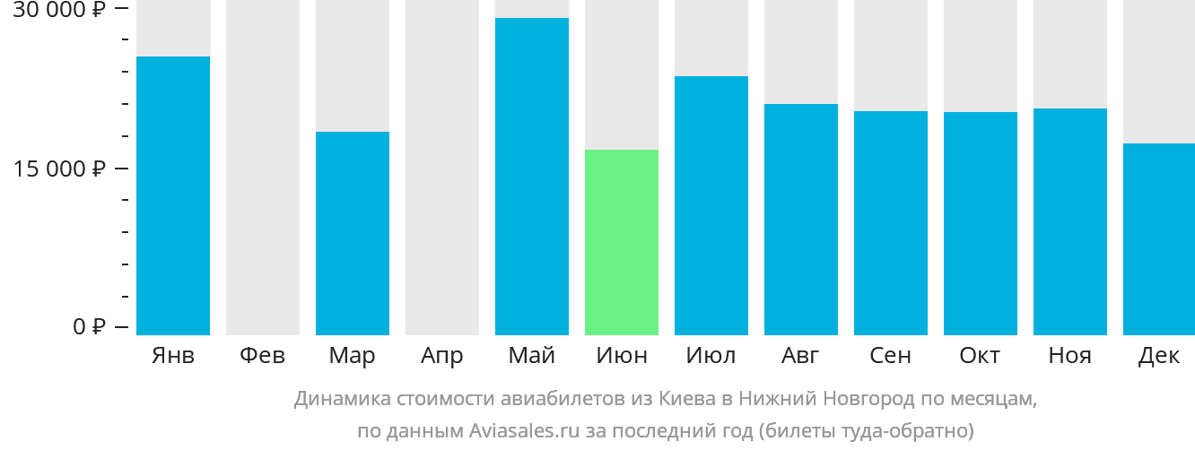 Динамика стоимости авиабилетов из Киева в Нижний Новгород по месяцам