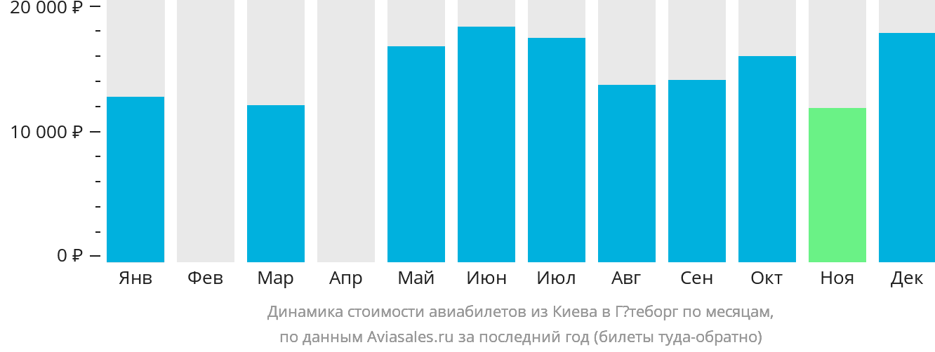 Динамика стоимости авиабилетов из Киева в Гётеборг по месяцам