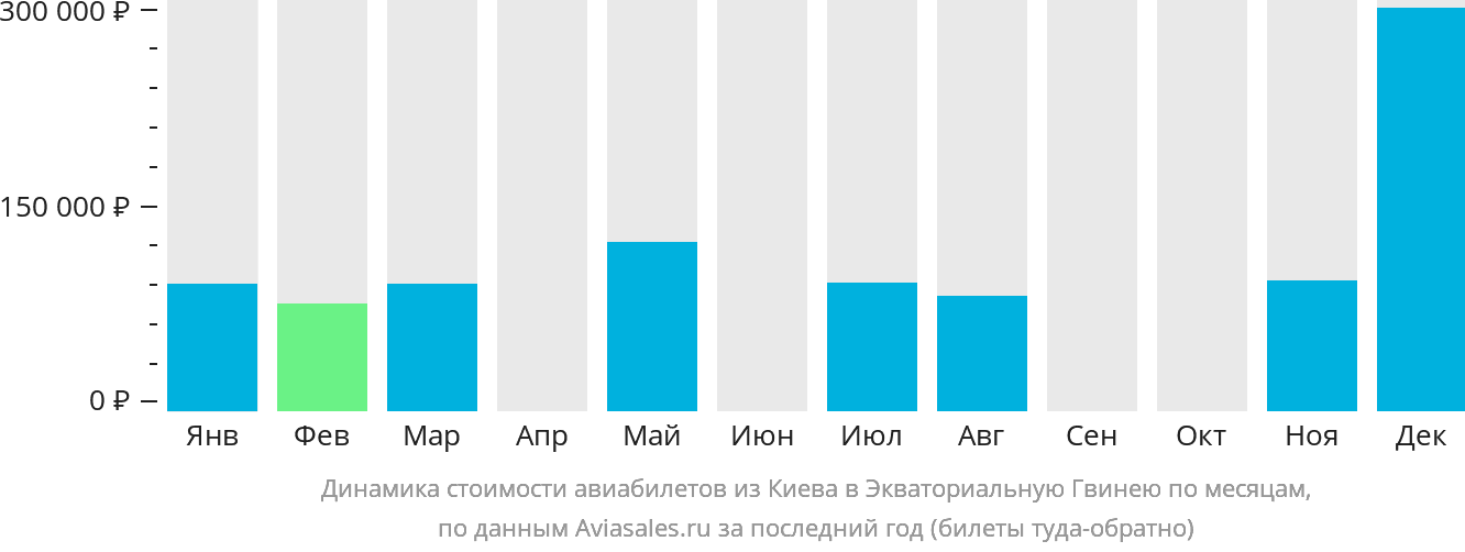 Динамика стоимости авиабилетов из Киева в Экваториальную Гвинею по месяцам