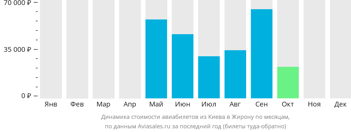 Динамика стоимости авиабилетов из Киева в Жирону по месяцам