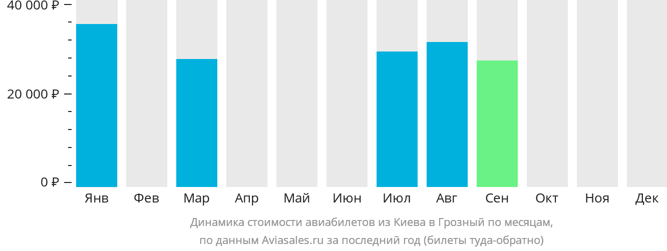 Динамика стоимости авиабилетов из Киева в Грозный по месяцам