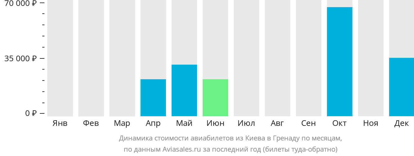 Динамика стоимости авиабилетов из Киева в Гранаду по месяцам