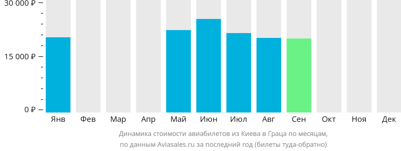 Динамика стоимости авиабилетов из Киева в Грац по месяцам