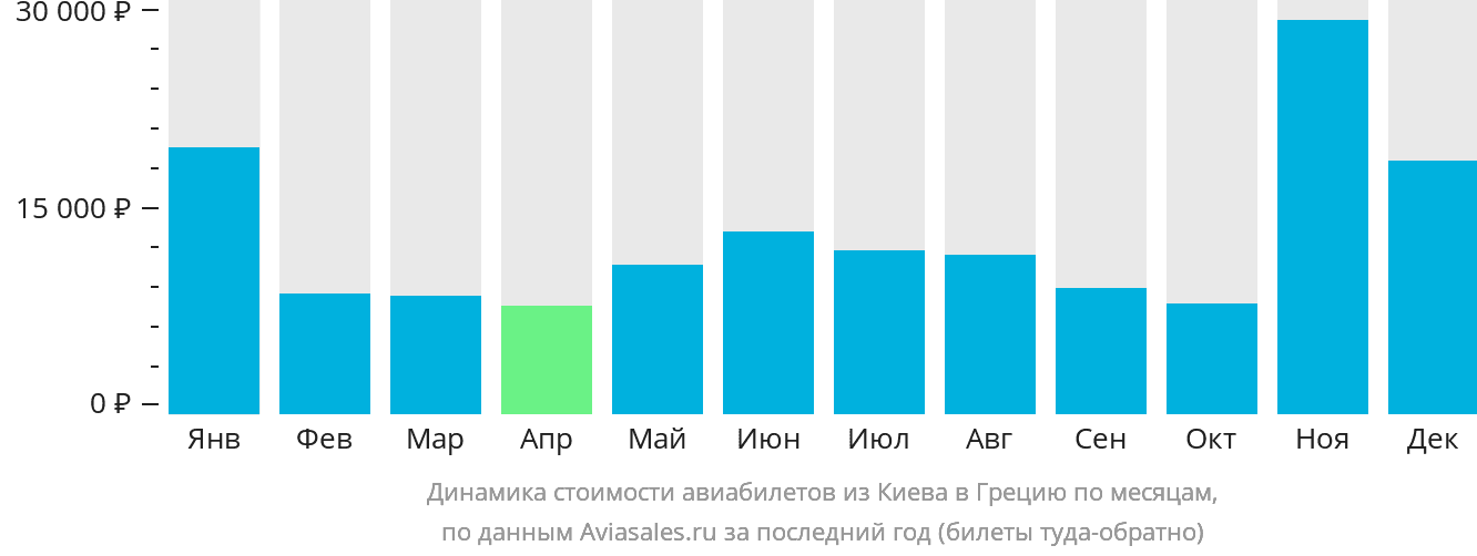 Динамика стоимости авиабилетов из Киева в Грецию по месяцам