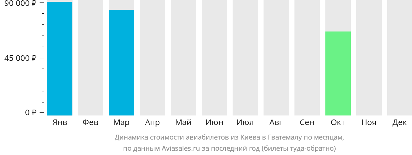 Динамика стоимости авиабилетов из Киева в Гватемалу по месяцам
