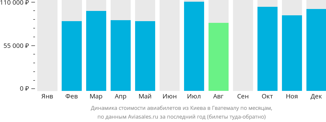 Динамика стоимости авиабилетов из Киева в Гватемалу по месяцам
