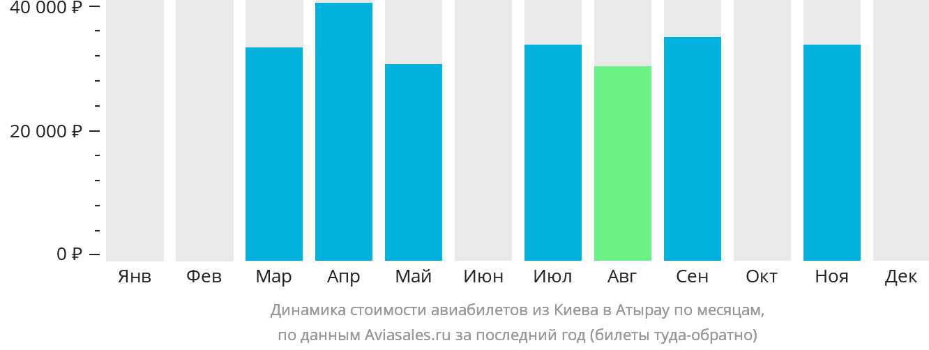 Динамика стоимости авиабилетов из Киева в Атырау по месяцам