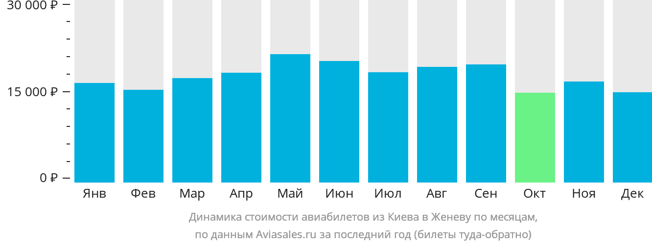 Динамика стоимости авиабилетов из Киева в Женеву по месяцам