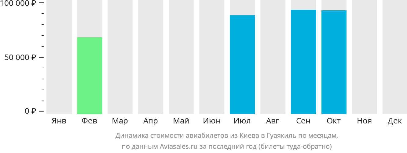 Динамика стоимости авиабилетов из Киева в Гуаякиль по месяцам