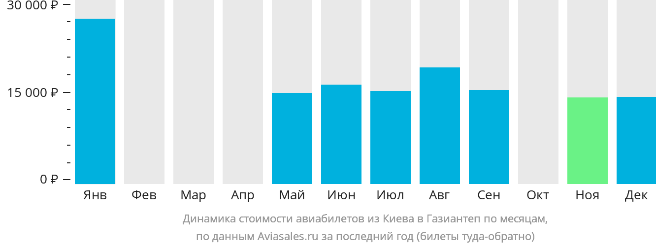 Динамика стоимости авиабилетов из Киева в Газиантеп по месяцам