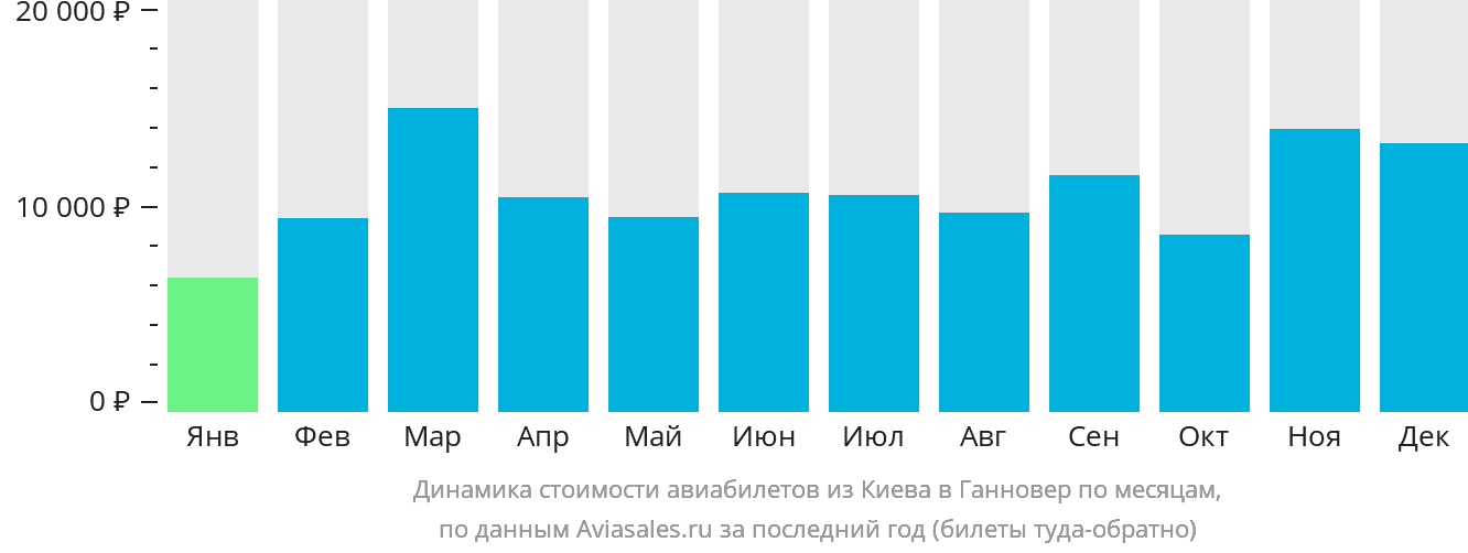 Динамика стоимости авиабилетов из Киева в Ганновер по месяцам