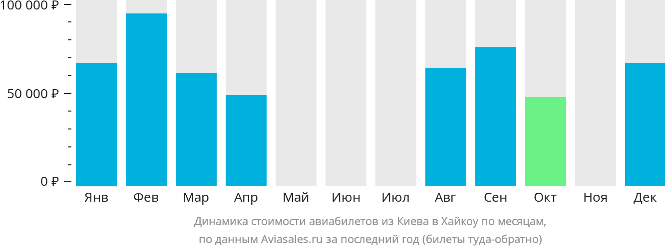 Динамика стоимости авиабилетов из Киева в Хайкоу по месяцам