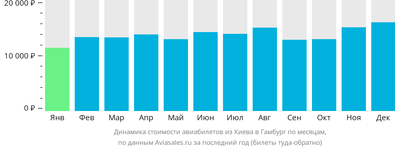 Динамика стоимости авиабилетов из Киева в Гамбург по месяцам