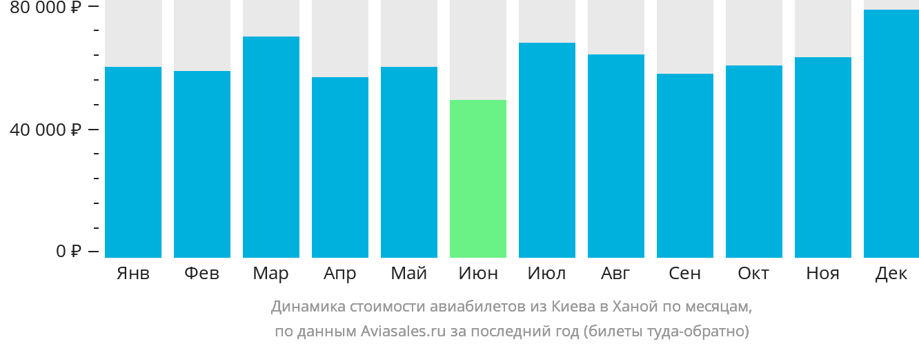 Динамика стоимости авиабилетов из Киева в Ханой по месяцам