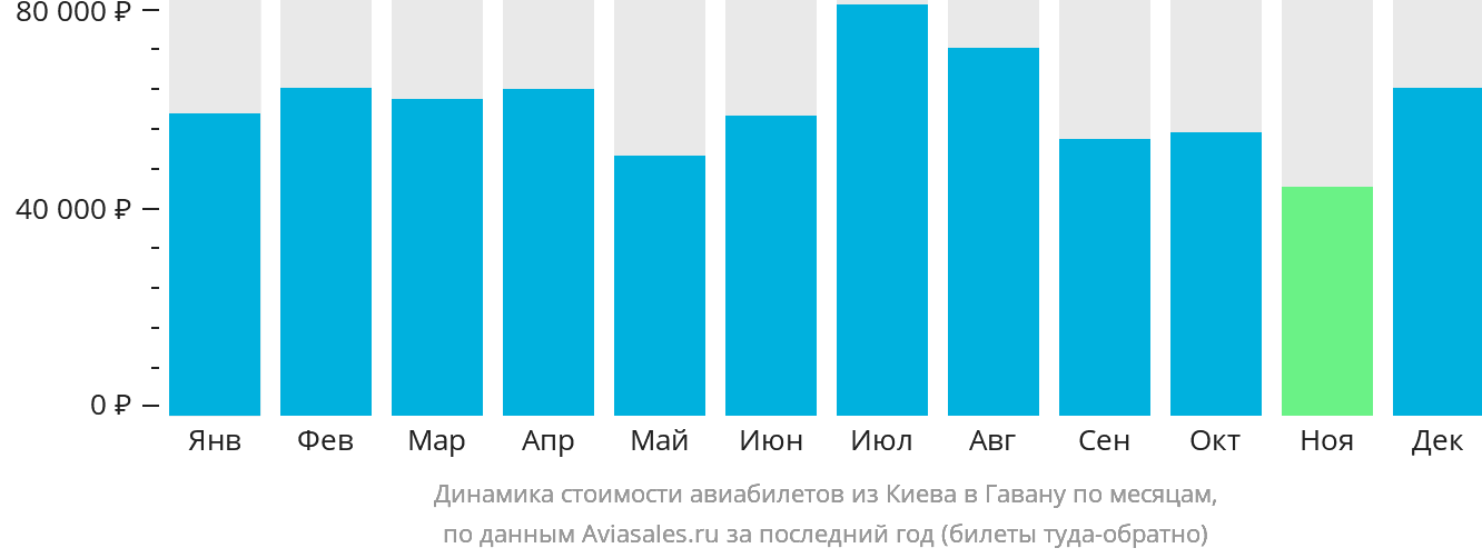 Динамика стоимости авиабилетов из Киева в Гавану по месяцам