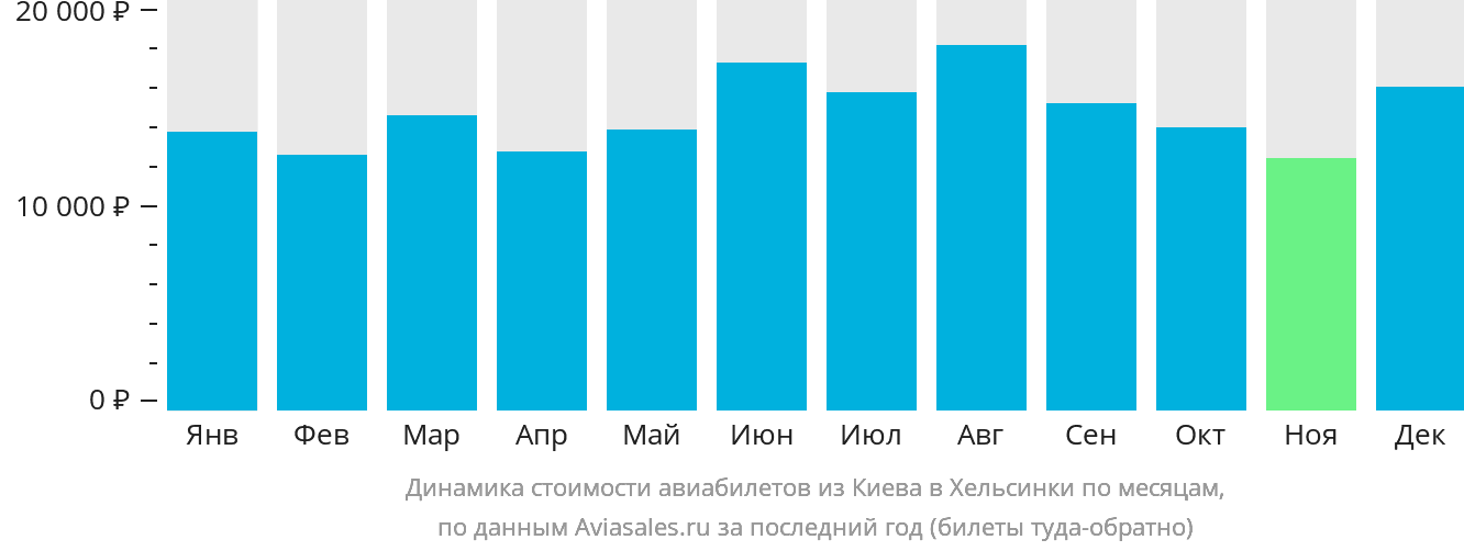 Динамика стоимости авиабилетов из Киева в Хельсинки по месяцам