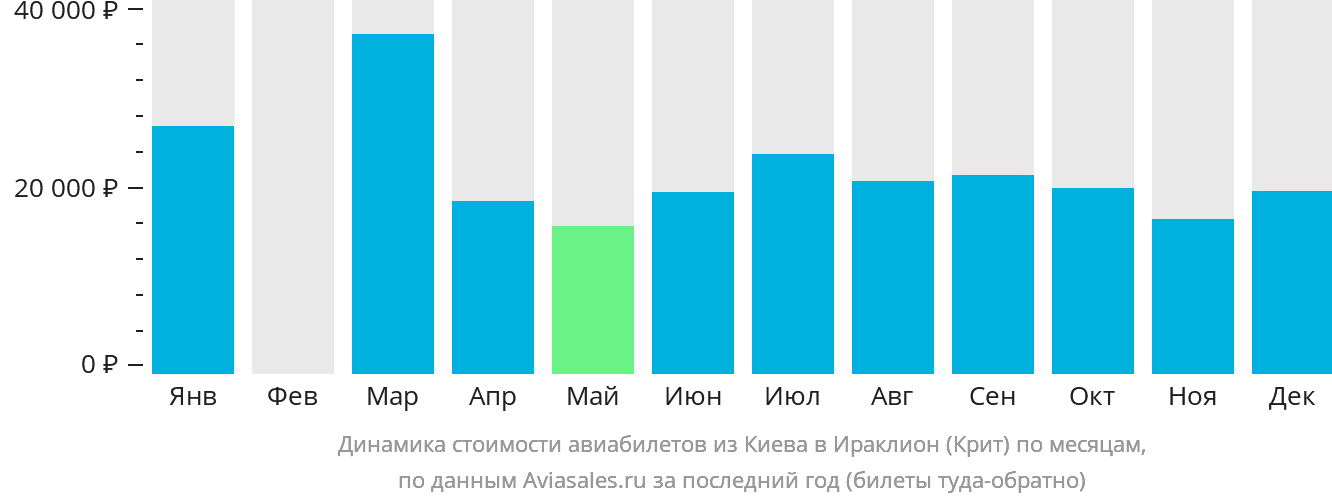 Динамика стоимости авиабилетов из Киева в Ираклион по месяцам