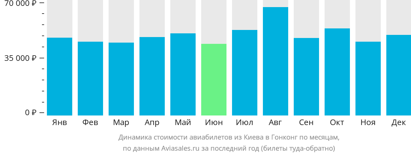 Динамика стоимости авиабилетов из Киева в Гонконг по месяцам