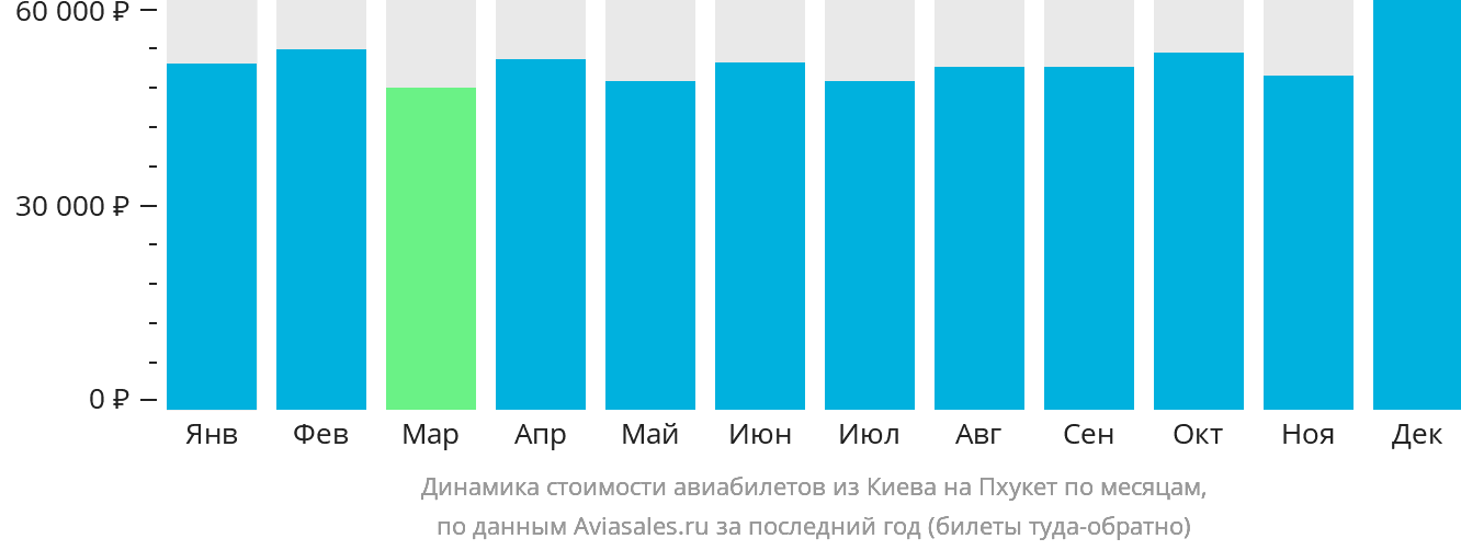 Динамика стоимости авиабилетов из Киева на Пхукет по месяцам
