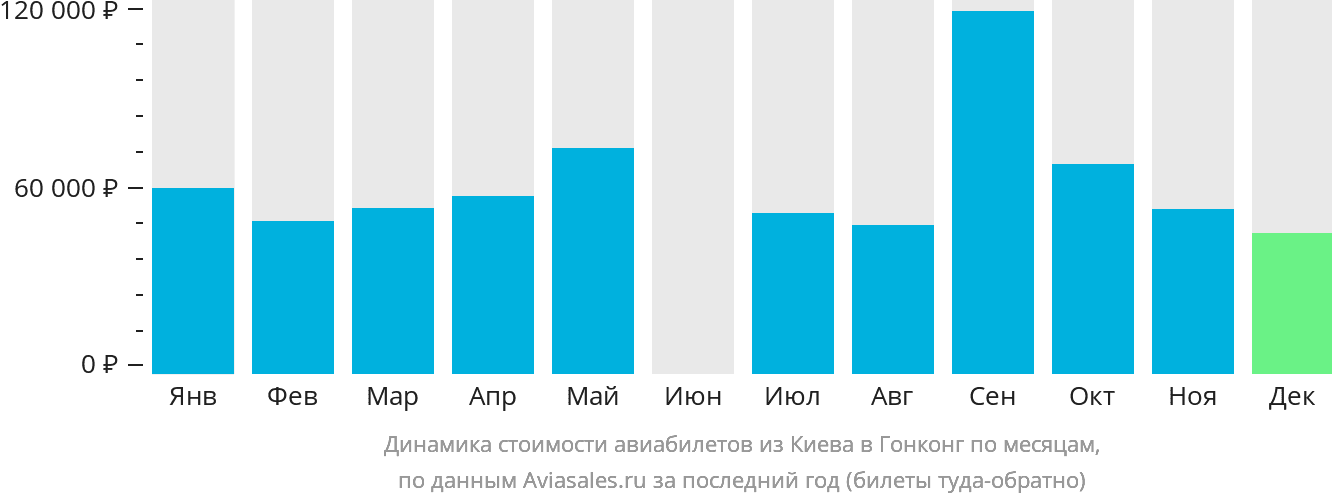 Динамика стоимости авиабилетов из Киева в Гонконг по месяцам