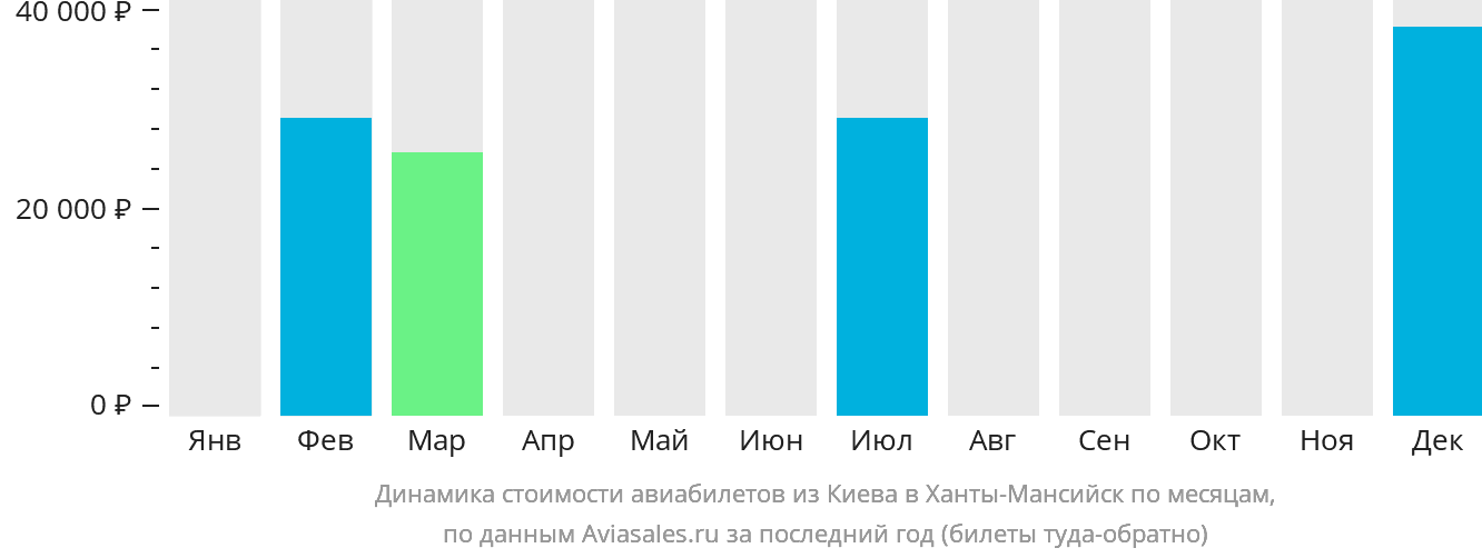 Динамика стоимости авиабилетов из Киева в Ханты-Мансийск по месяцам