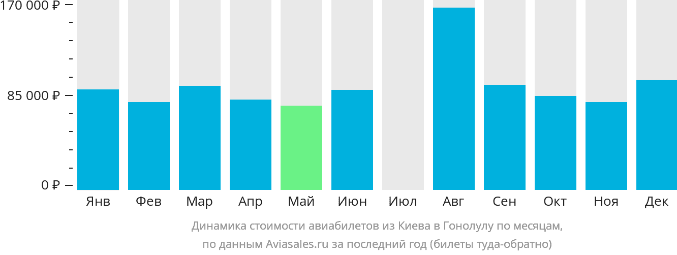 Динамика стоимости авиабилетов из Киева в Гонолулу по месяцам