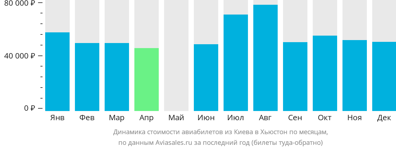 Динамика стоимости авиабилетов из Киева в Хьюстон по месяцам