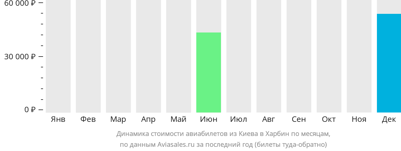 Динамика стоимости авиабилетов из Киева в Харбин по месяцам