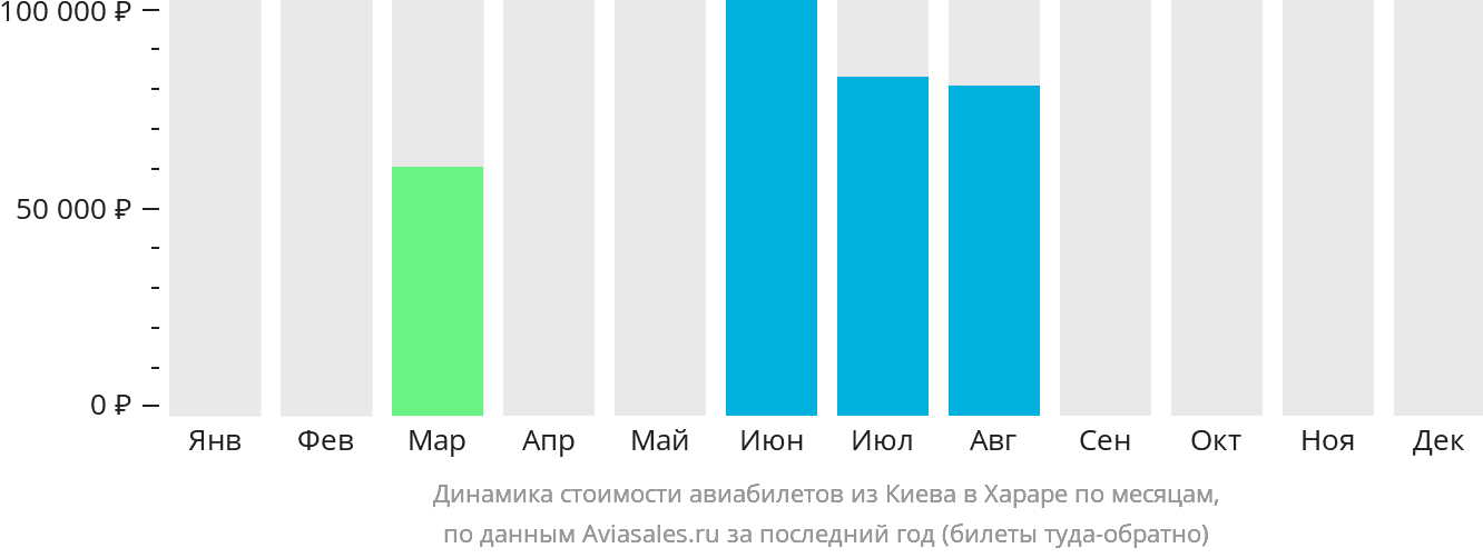 Динамика стоимости авиабилетов из Киева в Хараре по месяцам