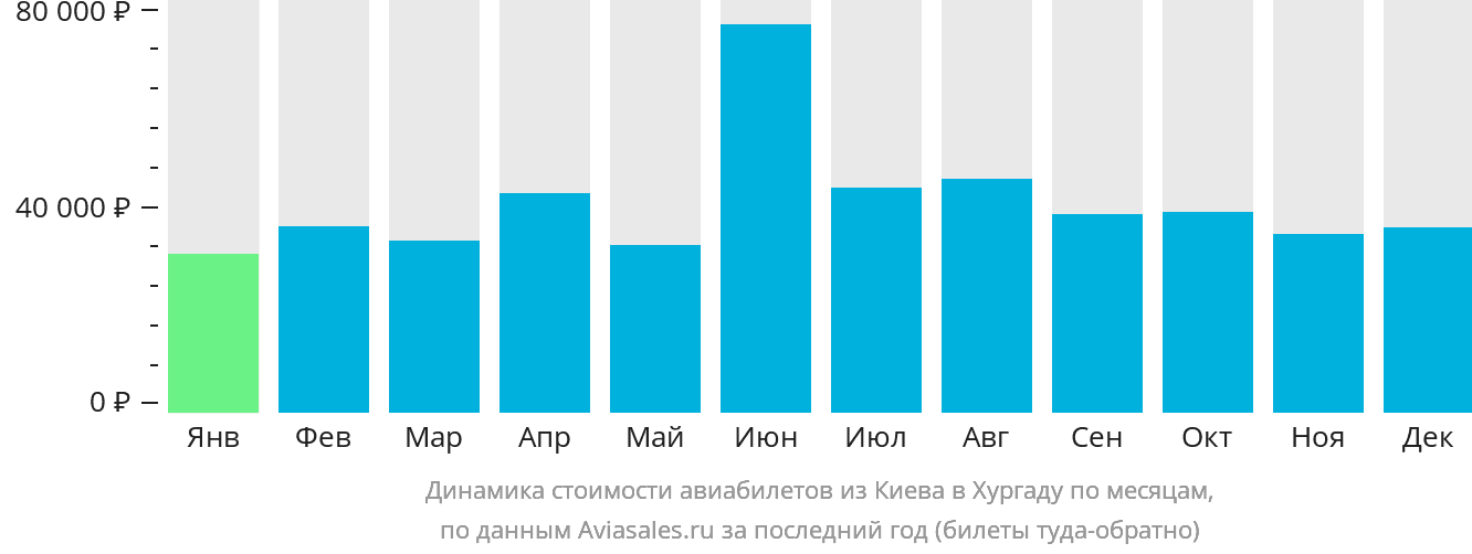 Динамика стоимости авиабилетов из Киева в Хургаду по месяцам